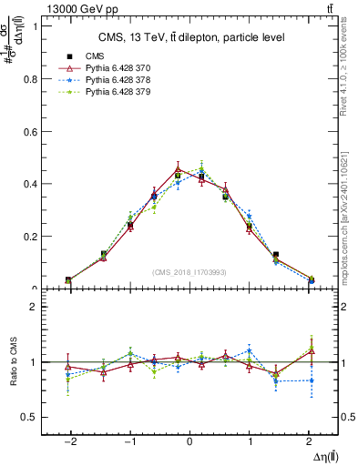 Plot of ll.deta in 13000 GeV pp collisions