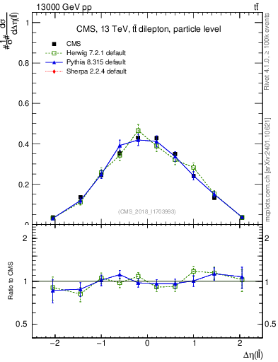 Plot of ll.deta in 13000 GeV pp collisions