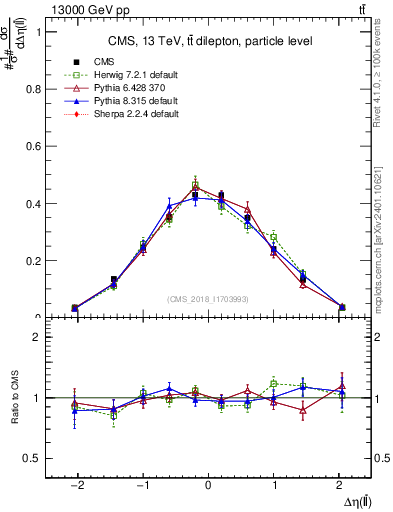 Plot of ll.deta in 13000 GeV pp collisions