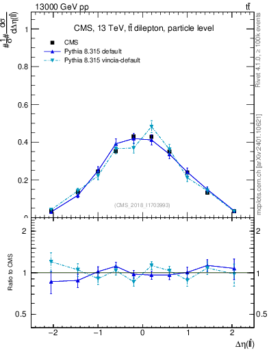 Plot of ll.deta in 13000 GeV pp collisions