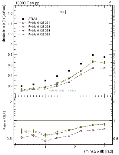 Plot of ll.dphi in 13000 GeV pp collisions