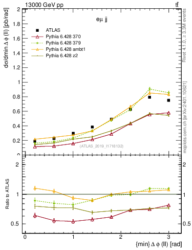 Plot of ll.dphi in 13000 GeV pp collisions