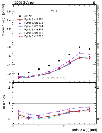Plot of ll.dphi in 13000 GeV pp collisions