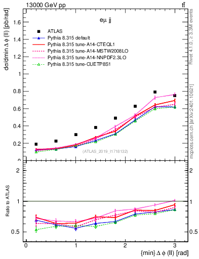 Plot of ll.dphi in 13000 GeV pp collisions