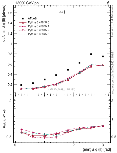 Plot of ll.dphi in 13000 GeV pp collisions