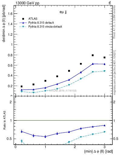 Plot of ll.dphi in 13000 GeV pp collisions