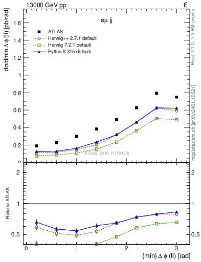 Plot of ll.dphi in 13000 GeV pp collisions