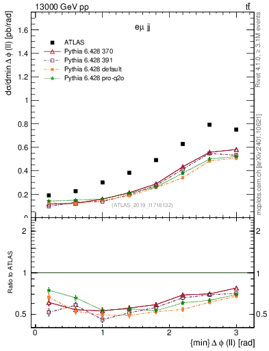Plot of ll.dphi in 13000 GeV pp collisions