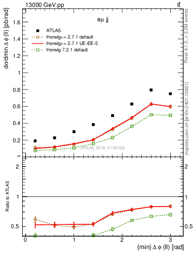 Plot of ll.dphi in 13000 GeV pp collisions