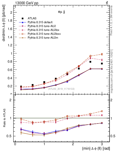 Plot of ll.dphi in 13000 GeV pp collisions