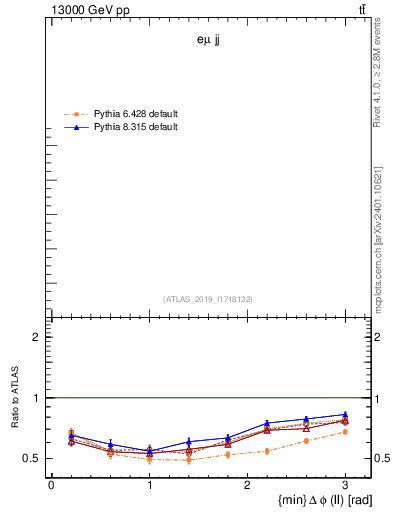 Plot of ll.dphi in 13000 GeV pp collisions