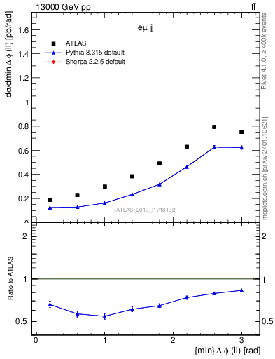Plot of ll.dphi in 13000 GeV pp collisions