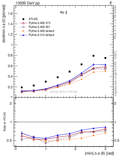 Plot of ll.dphi in 13000 GeV pp collisions