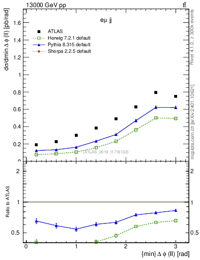 Plot of ll.dphi in 13000 GeV pp collisions