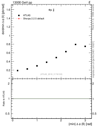 Plot of ll.dphi in 13000 GeV pp collisions