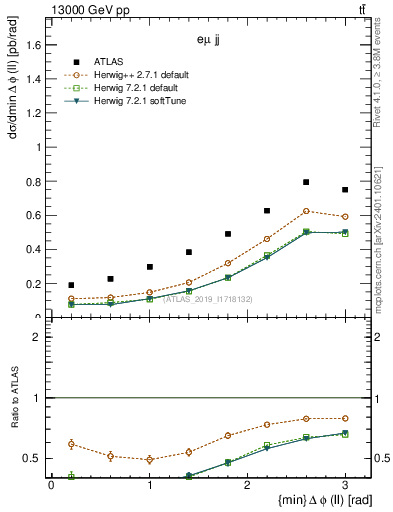 Plot of ll.dphi in 13000 GeV pp collisions