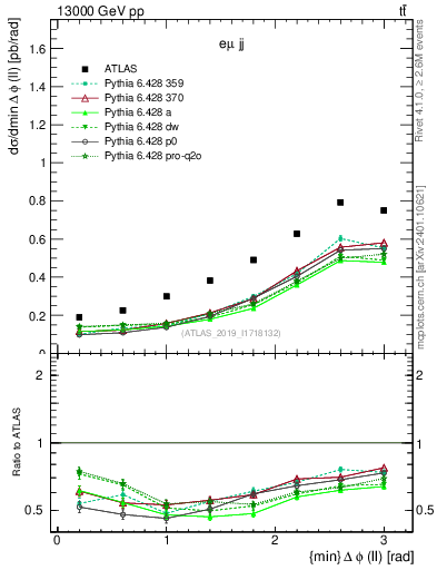 Plot of ll.dphi in 13000 GeV pp collisions
