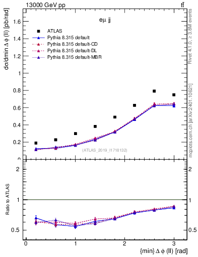 Plot of ll.dphi in 13000 GeV pp collisions