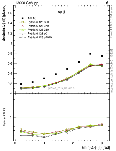 Plot of ll.dphi in 13000 GeV pp collisions