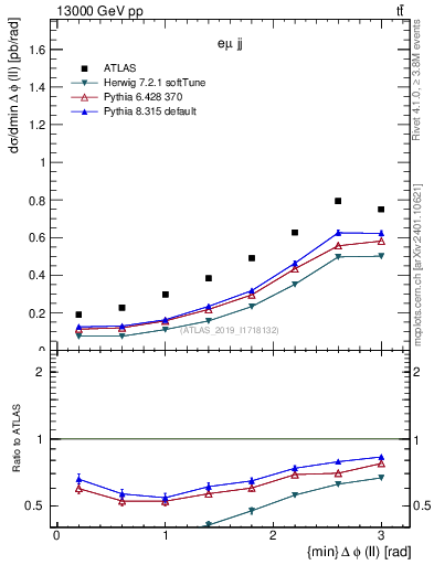 Plot of ll.dphi in 13000 GeV pp collisions