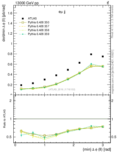 Plot of ll.dphi in 13000 GeV pp collisions