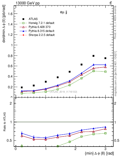 Plot of ll.dphi in 13000 GeV pp collisions