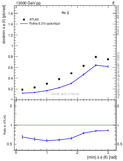 Plot of ll.dphi in 13000 GeV pp collisions