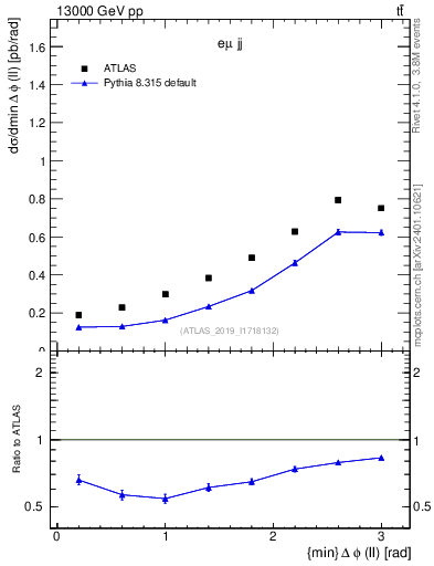 Plot of ll.dphi in 13000 GeV pp collisions