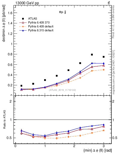Plot of ll.dphi in 13000 GeV pp collisions