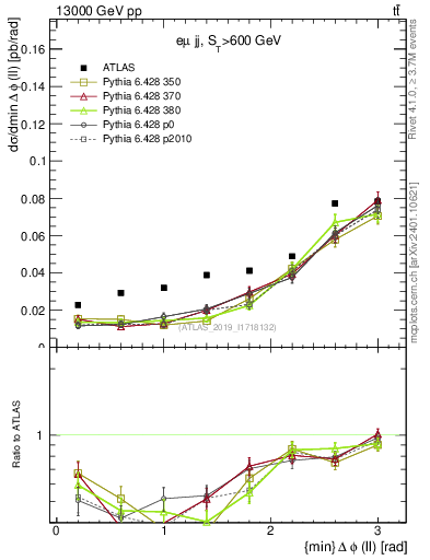 Plot of ll.dphi in 13000 GeV pp collisions