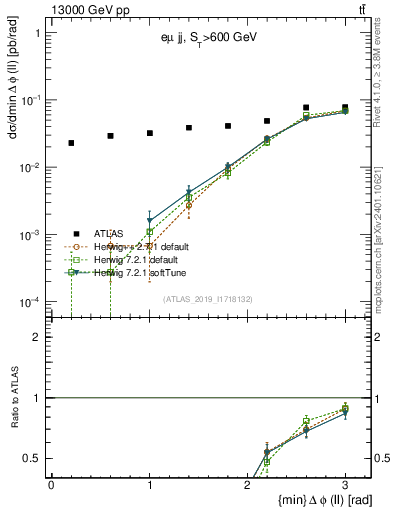 Plot of ll.dphi in 13000 GeV pp collisions
