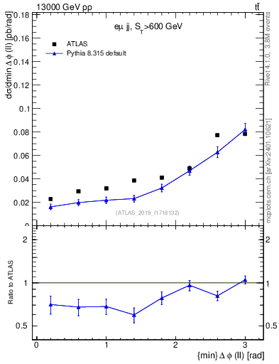 Plot of ll.dphi in 13000 GeV pp collisions