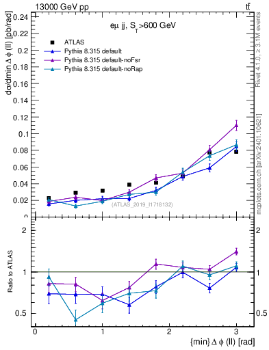 Plot of ll.dphi in 13000 GeV pp collisions