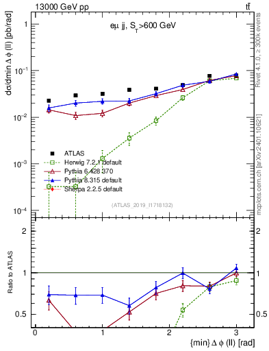 Plot of ll.dphi in 13000 GeV pp collisions