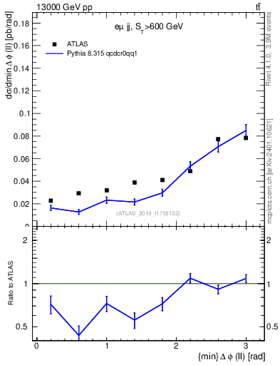 Plot of ll.dphi in 13000 GeV pp collisions