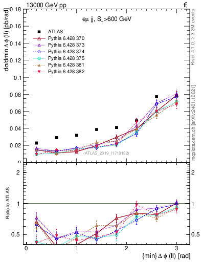 Plot of ll.dphi in 13000 GeV pp collisions