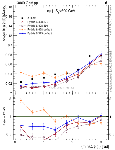 Plot of ll.dphi in 13000 GeV pp collisions