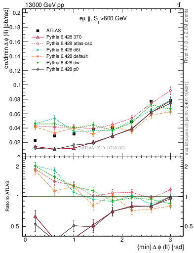 Plot of ll.dphi in 13000 GeV pp collisions
