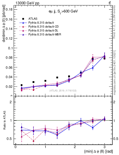 Plot of ll.dphi in 13000 GeV pp collisions