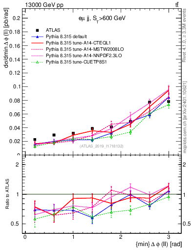 Plot of ll.dphi in 13000 GeV pp collisions