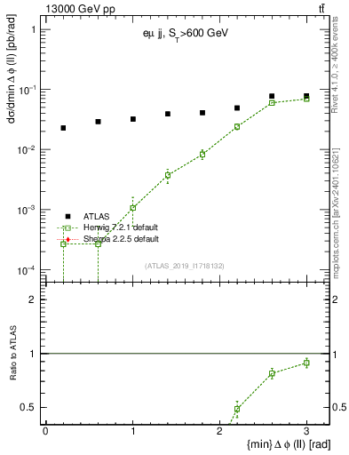 Plot of ll.dphi in 13000 GeV pp collisions