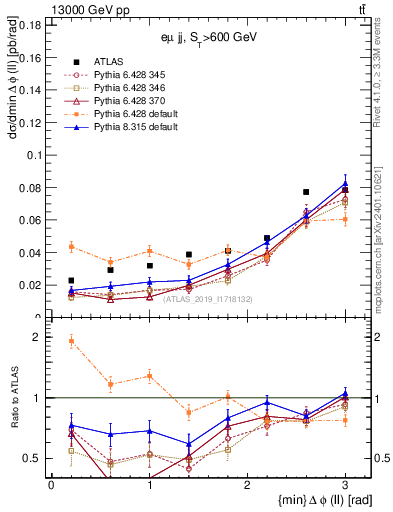 Plot of ll.dphi in 13000 GeV pp collisions