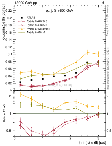 Plot of ll.dphi in 13000 GeV pp collisions