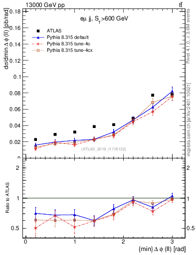 Plot of ll.dphi in 13000 GeV pp collisions