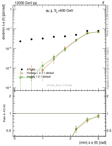 Plot of ll.dphi in 13000 GeV pp collisions