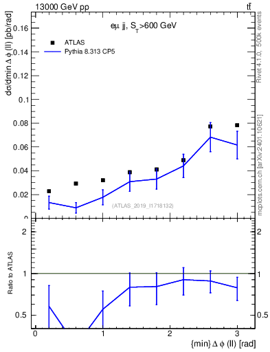 Plot of ll.dphi in 13000 GeV pp collisions