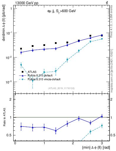 Plot of ll.dphi in 13000 GeV pp collisions