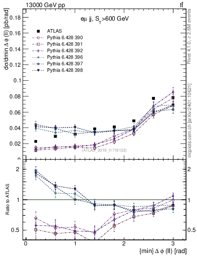 Plot of ll.dphi in 13000 GeV pp collisions