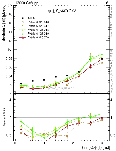 Plot of ll.dphi in 13000 GeV pp collisions