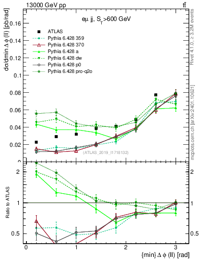 Plot of ll.dphi in 13000 GeV pp collisions